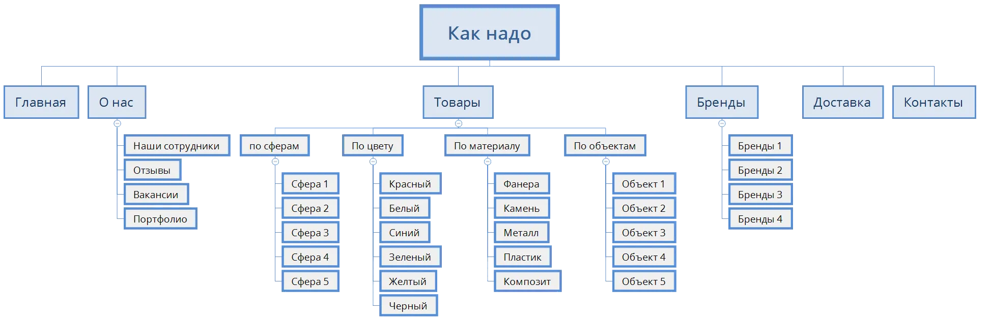 Образовательный материал - Архитектура сайта — основы структуры и навигации без рекламы Визуальное объяснение: архитектура интернет-магазина