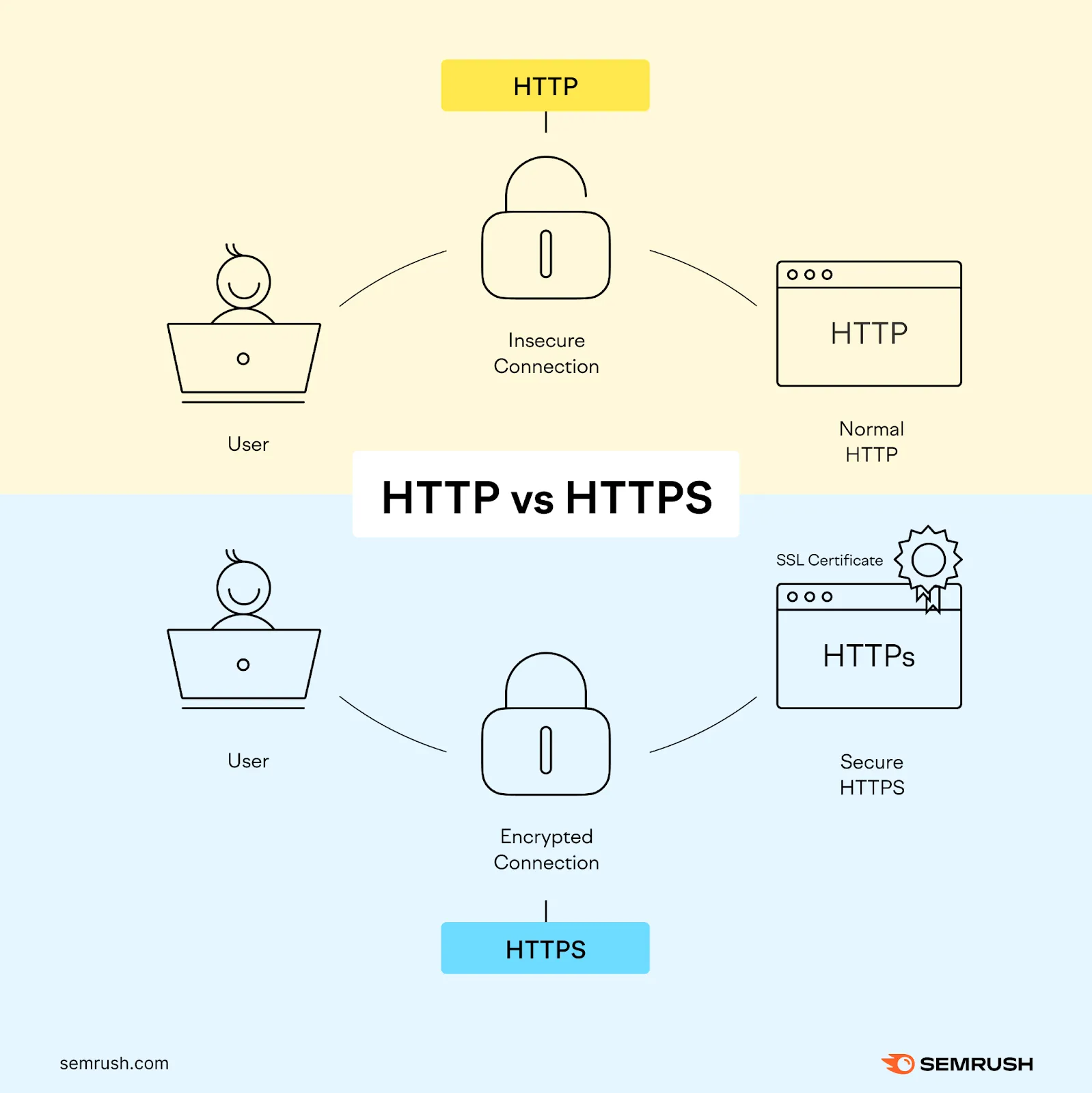 Визуальное объяснение: как работает HTTPS