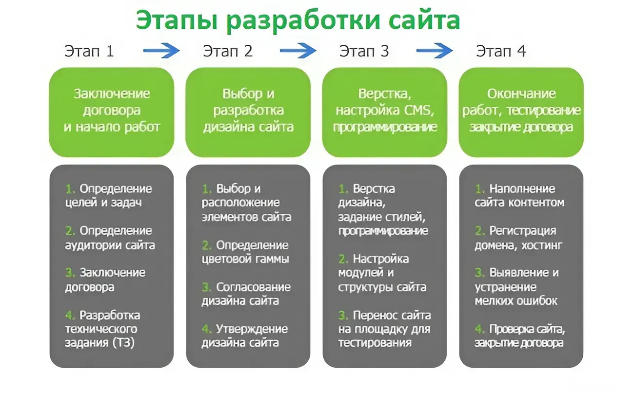 График сроков разработки сайта: этапы от планирования до запуска с указанием среднего времени на каждый