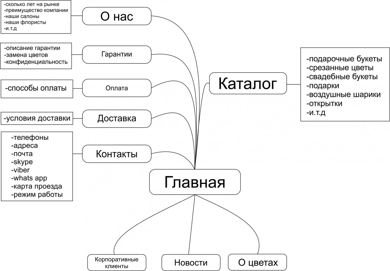Визуальная модель структуры контента сайта Схема структуры контента сайта с примерами иерархии страниц и внутренних связей