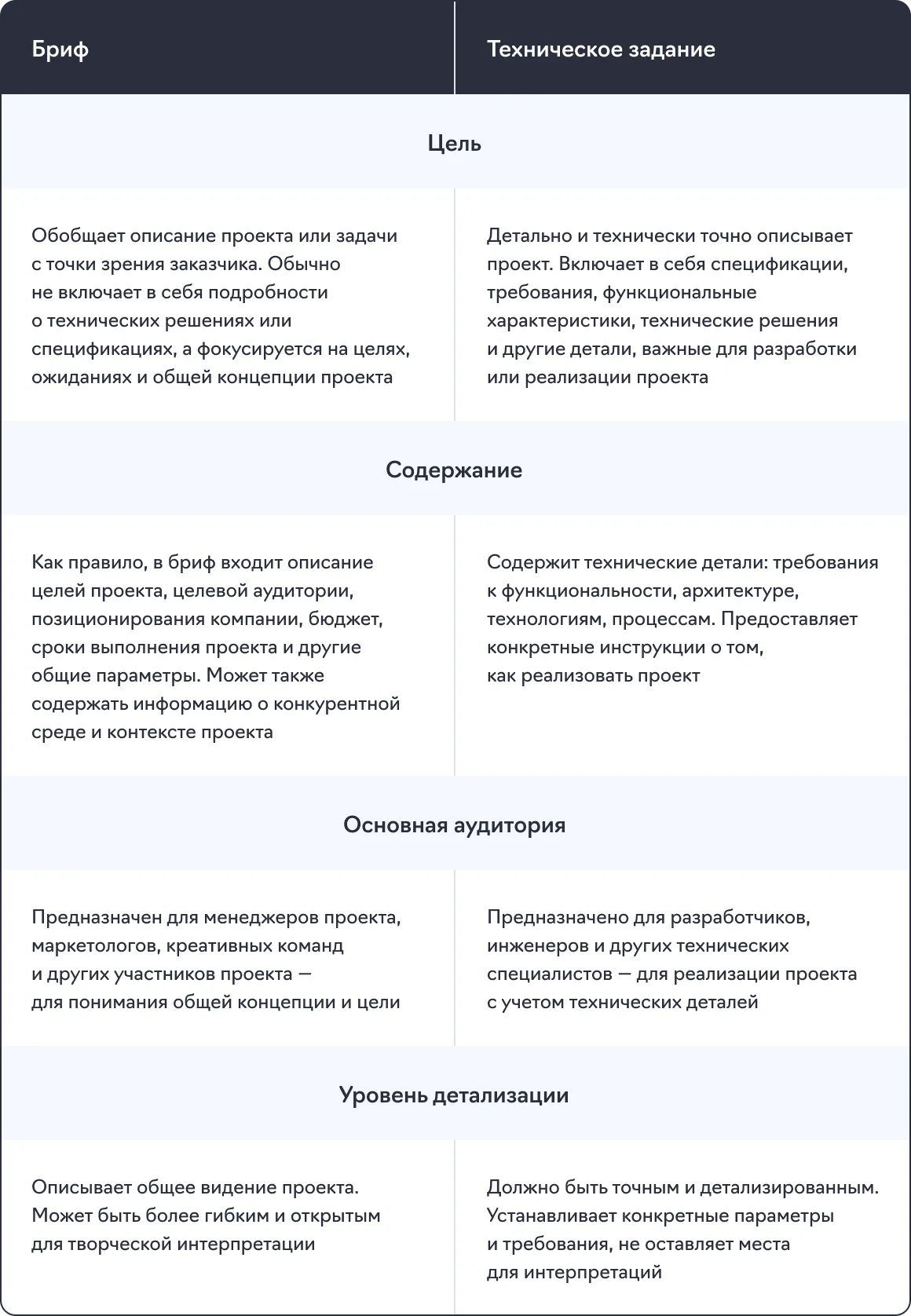 Сравнительный анализ: техническое задание для разработки сайта