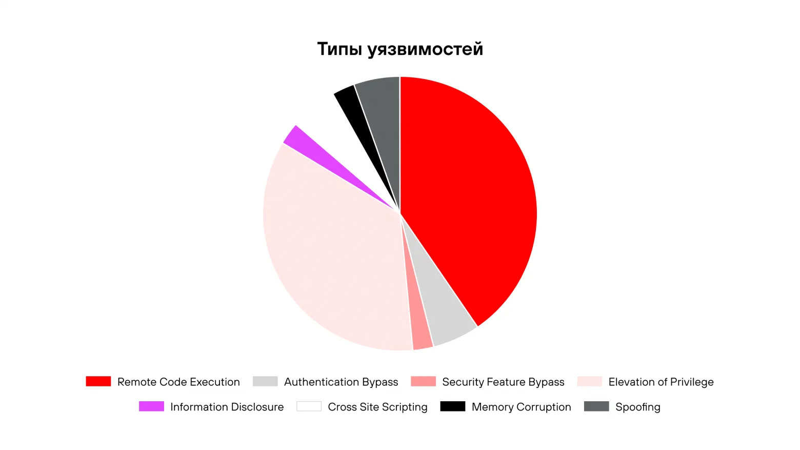 Визуализация основных уязвимостей PHP и способов защиты кода от взлома