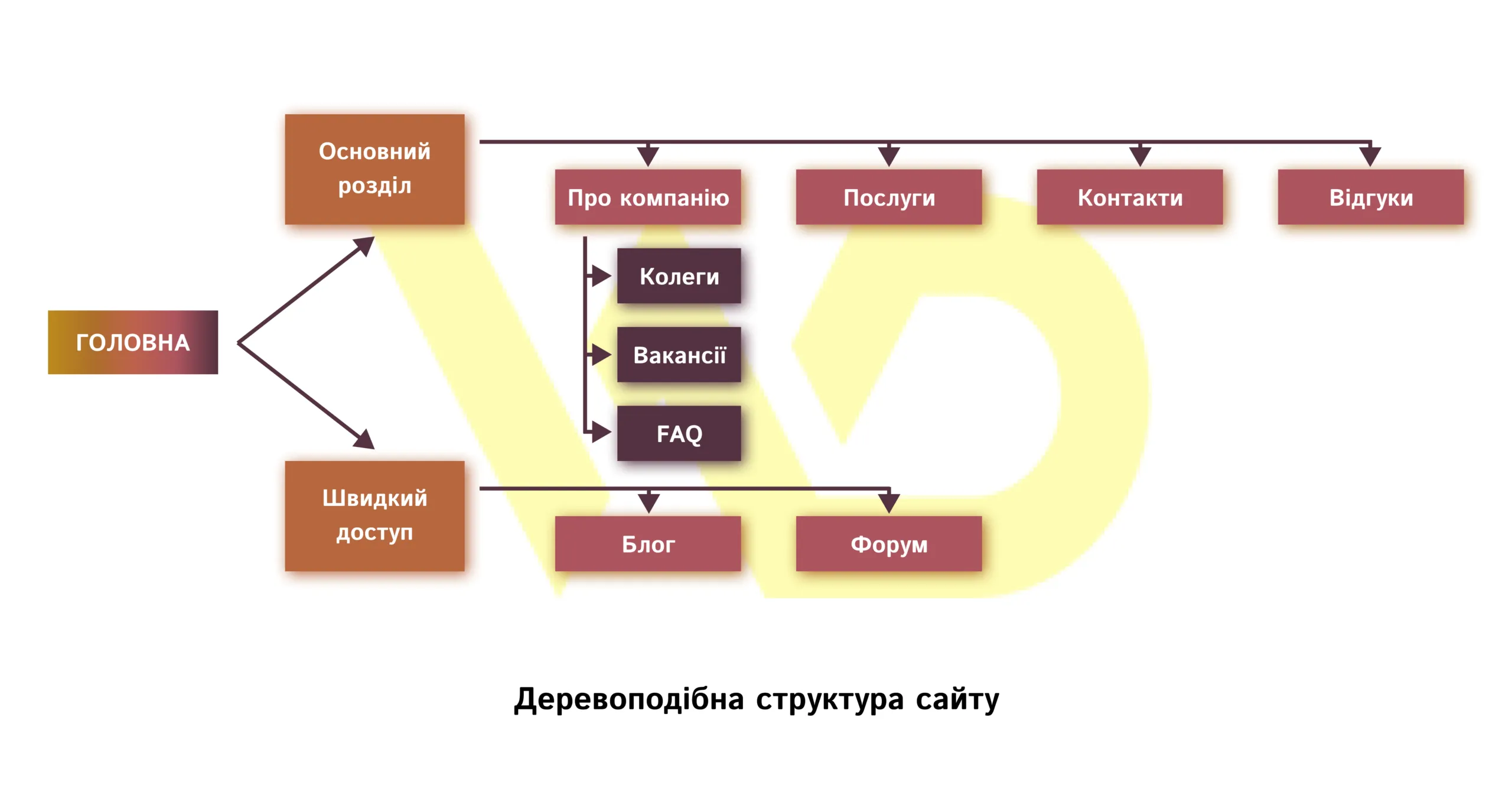 Практическое руководство - Структура контента сайта — основа понятной и полезной информации Визуальное руководство по: виды структуры сайта